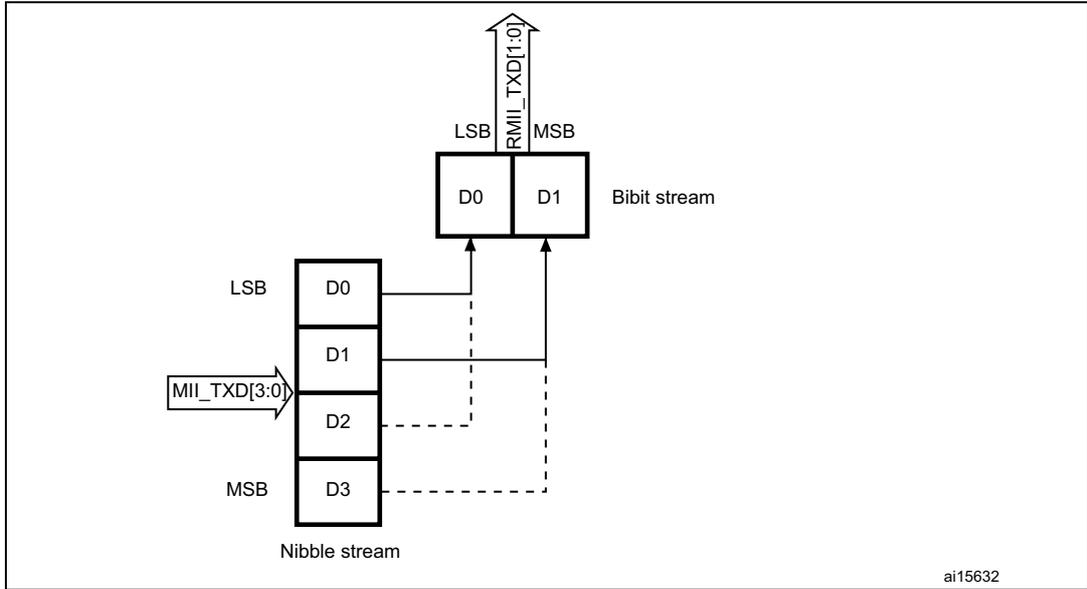 Diagram showing the mapping of a 4-bit nibble stream (MII_TXD[3:0]) to a 2-bit stream (RMII_TXD[1:0]). The nibble stream consists of bits D0 (LSB) through D3 (MSB). The bit stream shows D0 and D1 being transmitted first.