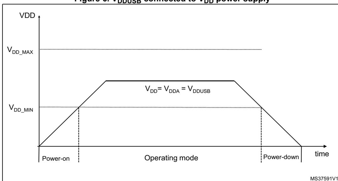 Figure 6: Graph showing VDD, VDD_MAX, VDD_MIN, and VDDUSB over time. The graph illustrates the relationship between VDD and VDDUSB during power-on, operating mode, and power-down phases. VDD rises from 0 to VDD_MAX, stays constant, and then falls back to 0. VDDUSB follows VDD during power-on and power-down, but is constant at VDD_MAX during operating mode. The operating mode is defined as the period where VDD is between VDD_MIN and VDD_MAX.