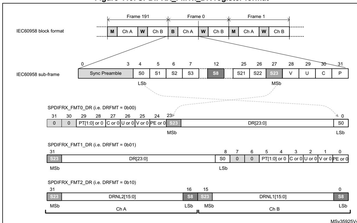 Figure 419. SPDIFRX_FMTx_DR register format. The diagram shows the mapping of IEC60958 sub-frames to the SPDIFRX_FMTx_DR register for three different formats: DRFMT = 0b00, 0b01, and 0b10. It includes bit positions (0-31), field names (Sync Preamble, S0-S3, S8, S21-S23, V, U, C, P, DR[23:0], DRNL2[15:0], DRNL1[15:0]), and alignment markers (LSb, MSb).