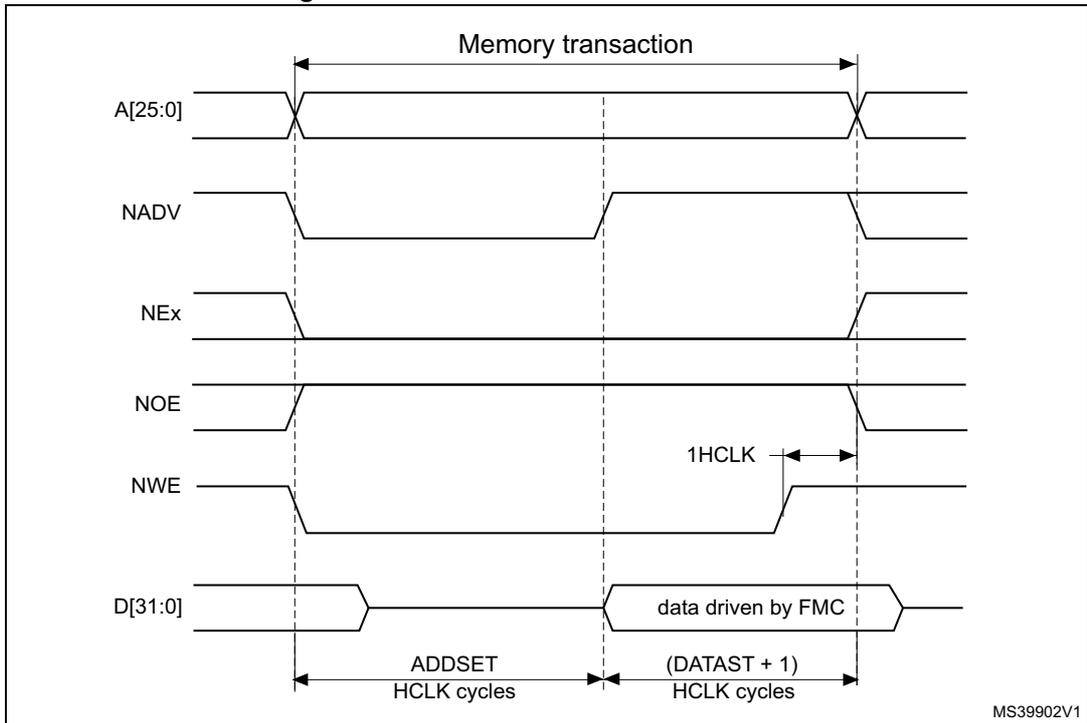 Timing diagram for Mode B write access waveforms showing signals A[25:0], NADV, NEx, NOE, NWE, and D[31:0] over time. The diagram illustrates the memory transaction phases: ADDSET and (DATAST + 1) in HCLK cycles. The data is driven by the FMC. Reference code MS39902V1 is present in the bottom right corner.