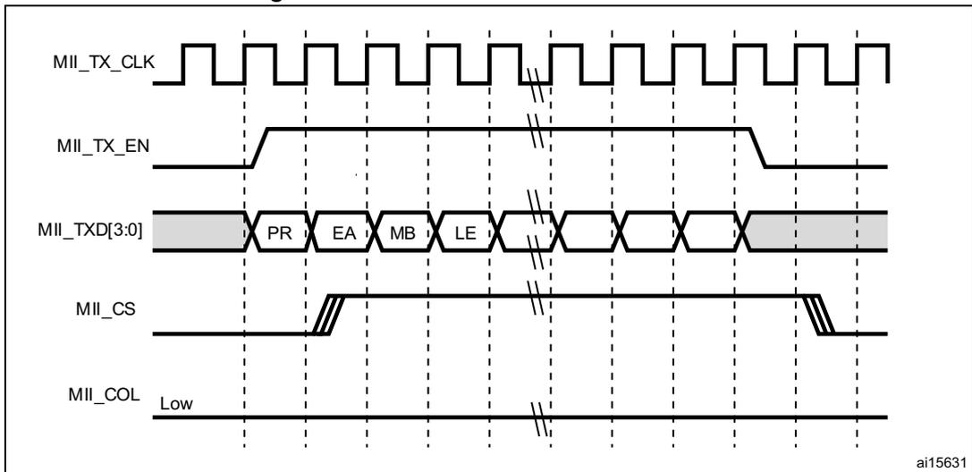 Timing diagram for MII transmission showing MII_TX_CLK, MII_TX_EN, MII_TXD[3:0], MII_CS, and MII_COL signals. Data frames PR, EA, MB, and LE are shown on the data bus.