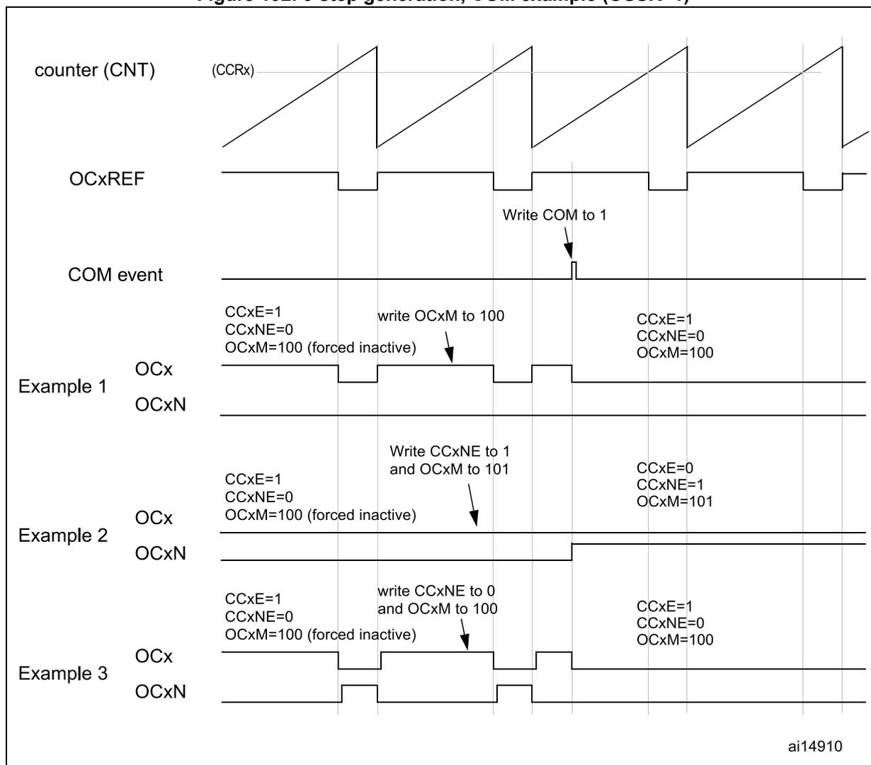 Timing diagram showing counter (CNT), OCxREF, COM event, and three examples of OCx and OCxN output behaviors with configuration changes.