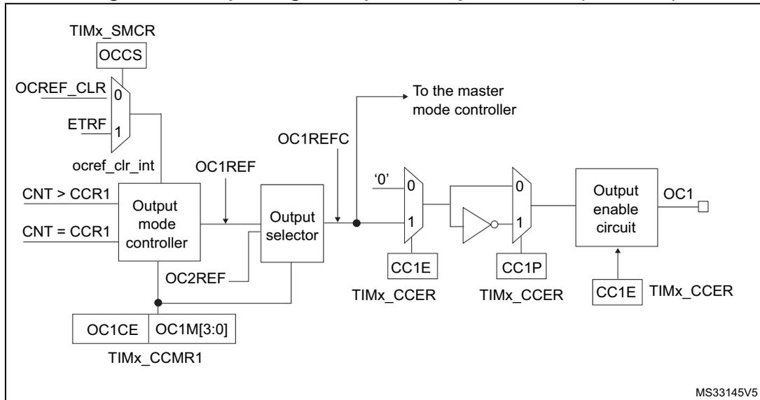 Block diagram of the output stage of Capture/Compare channel (channel 1).