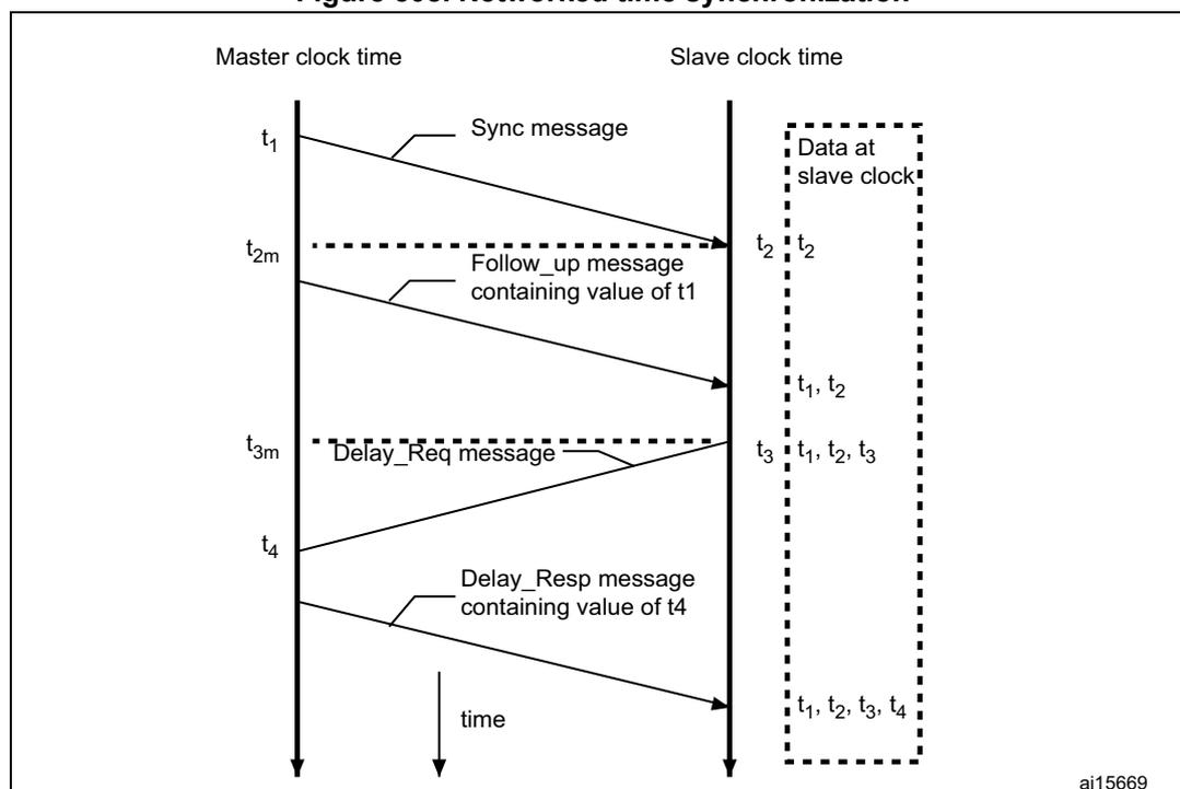 Sequence diagram of PTP synchronization between Master and Slave clocks. Master sends 'Sync message' at t1 and 'Follow_up message' containing t1 at t2m. Slave receives Sync at t2 and stores (t1, t2). Slave sends 'Delay_Req message' at t3 and Master receives it at t4. Master sends 'Delay_Resp message' containing t4. Slave eventually has t1, t2, t3, t4 to synchronize.