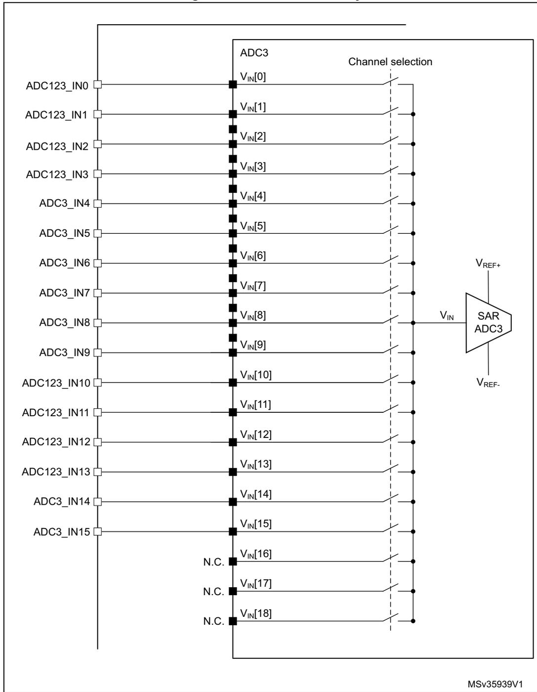 ADC3 connectivity diagram showing 19 channels (VIN[0] to VIN[18]) connected to a SAR ADC3 block via a channel selection switch matrix. Channels 0-15 are mapped to external pins, while 16-18 are not connected.