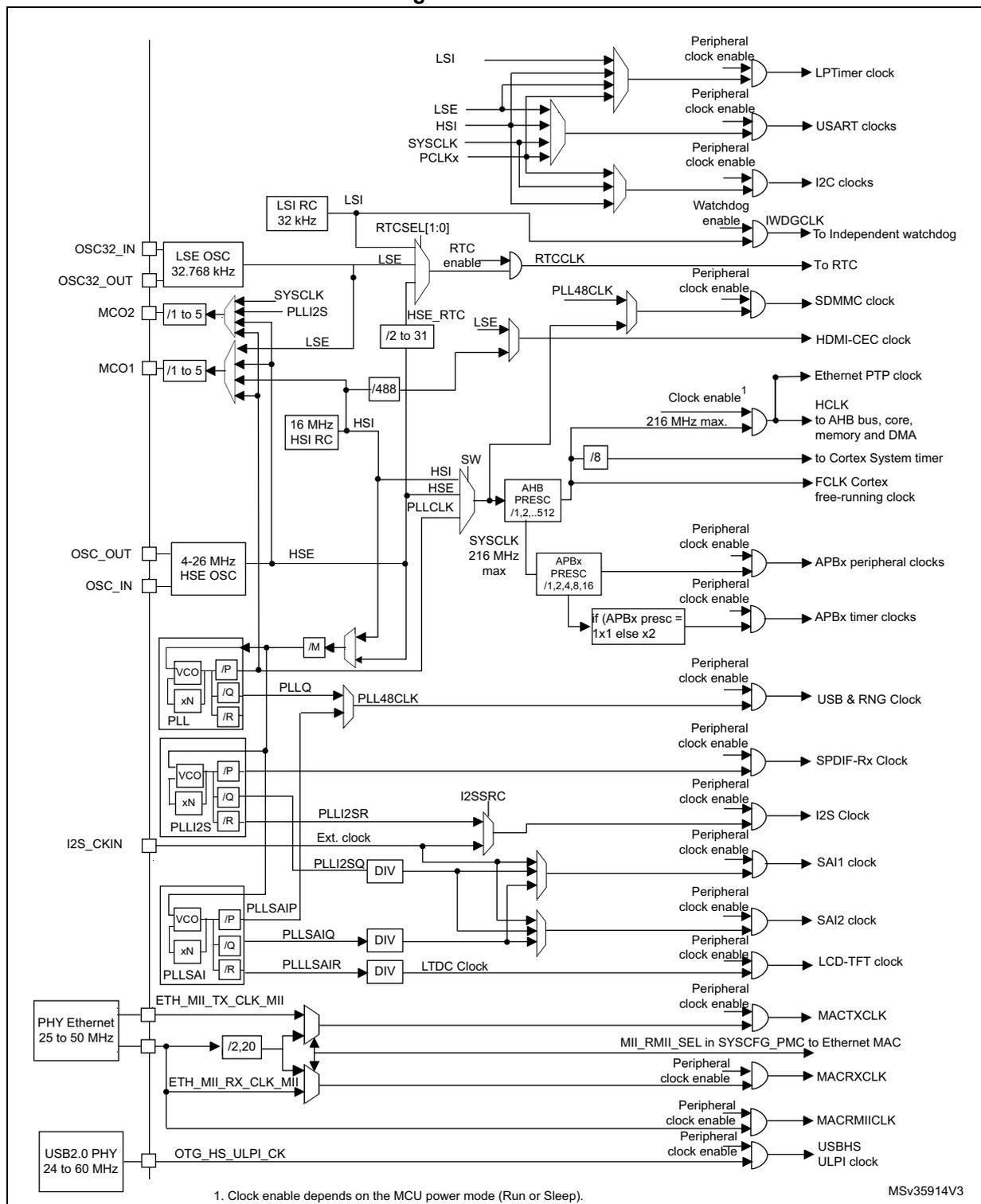 Figure 13. Clock tree diagram showing the internal and external clock sources and their distribution to various peripherals in the STM32 microcontroller.