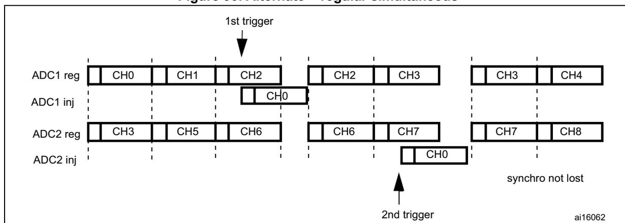 Timing diagram for alternate + regular simultaneous conversion. It shows four horizontal timelines: ADC1 reg, ADC1 inj, ADC2 reg, and ADC2 inj. ADC1 reg has a sequence of CH0, CH1, CH2, CH2, CH3, CH3, CH4. ADC1 inj has a sequence of CH0. ADC2 reg has a sequence of CH3, CH5, CH6, CH6, CH7, CH7, CH8. ADC2 inj has a sequence of CH0. A '1st trigger' arrow points to the start of the first sequence. A '2nd trigger' arrow points to the start of the second sequence. A label 'synchro not lost' is present near the bottom right.