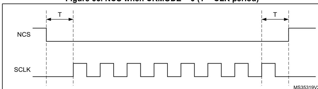 Timing diagram for NCS and SCLK when CKMODE = 0. The NCS signal is high initially, then falls one clock cycle before the first rising edge of the SCLK signal. The SCLK signal is a square wave. The NCS signal rises one clock cycle after the final rising edge of the SCLK signal. The period T is the CLK period. The diagram is labeled MS35319V2.