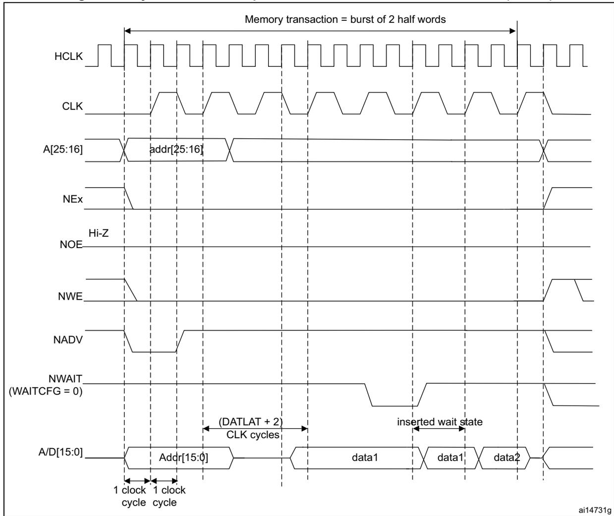 Timing diagram for synchronous multiplexed write mode. It shows signals HCLK, CLK, A[25:16] (addr[25:16]), NEx, NOE (Hi-Z), NWE, NADV, NWAIT (WAITCFG = 0), and A/D[15:0] (Addr[15:0], data1, data1, data2). A memory transaction is defined as a burst of 2 half words. Timing parameters include (DATLAT + 2) CLK cycles and inserted wait states.