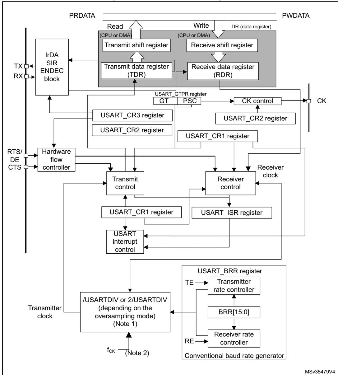 Detailed block diagram of a USART showing internal components like shift registers, data registers, control registers, and a baud rate generator, as well as external connections for TX, RX, RTS/DE/CTS, and CK pins.