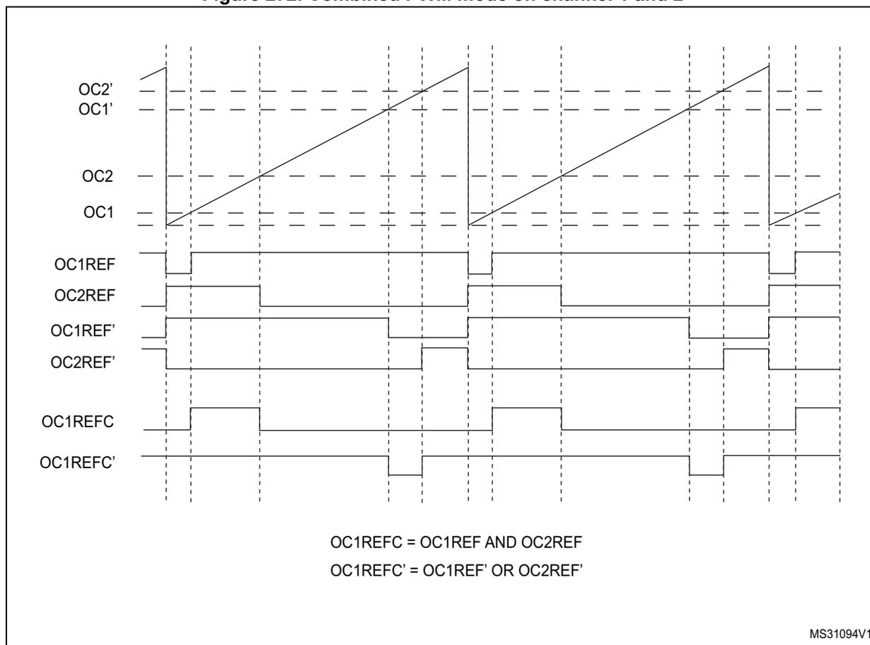 Timing diagram showing various PWM signals over time. The signals are labeled on the left: OC2', OC1', OC2, OC1, OC1REF, OC2REF, OC1REF', OC2REF', OC1REFC, and OC1REFC'. The diagram shows OC1 and OC2 as standard PWM signals. OC1REF and OC2REF are their respective reference signals. OC1REFC is shown as the AND combination of OC1REF and OC2REF. OC1REFC' is shown as the OR combination of OC1REF' and OC2REF'. The bottom of the diagram contains the logic equations: OC1REFC = OC1REF AND OC2REF and OC1REFC' = OC1REF' OR OC2REF'. The identifier MS31094V1 is in the bottom right corner.