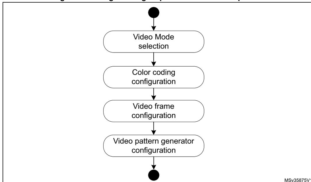 Flowchart showing the programming sequence to send a test pattern: Video Mode selection, Color coding configuration, Video frame configuration, Video pattern generator configuration.