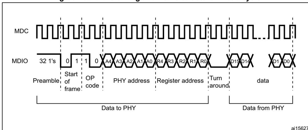 Timing diagram for MDIO read cycle showing MDC and MDIO signals. The MDC signal is a square wave. The MDIO signal starts with a preamble of 32 '1's, followed by the start of frame (0110), operation code (01), PHY address (A4-A0), register address (R4-R0), a turnaround period (X), and data (D15-D0). The diagram is divided into 'Data to PHY' and 'Data from PHY' sections.