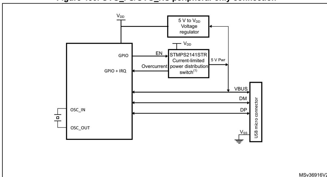 Figure 430: OTG_FS/OTG_HS peripheral-only connection diagram showing a microcontroller connected to a power distribution switch and a USB micro connector.