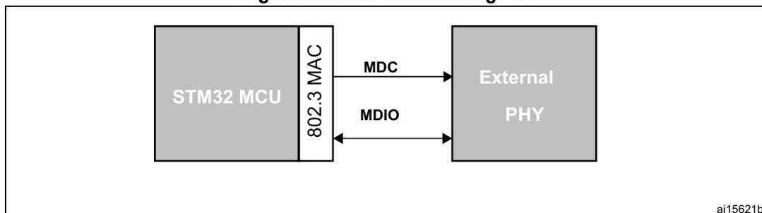 Diagram of SMI interface signals showing an STM32 MCU connected to an External PHY via MDC and MDIO lines. The STM32 MCU contains an 802.3 MAC block. The MDC line is a unidirectional signal from the MAC to the PHY. The MDIO line is a bidirectional signal between the MAC and the PHY. The diagram is labeled ai15621b.