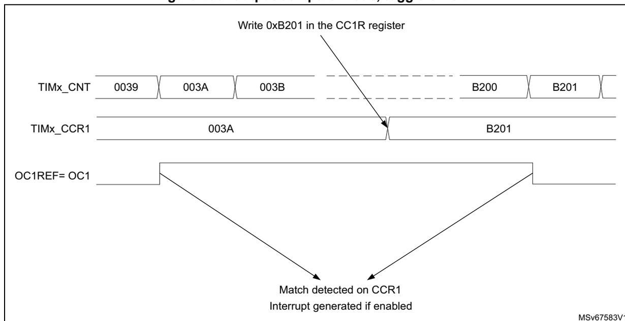 Timing diagram for Output compare mode, toggle on OC1. The diagram shows three horizontal timelines: TIMx_CNT, TIMx_CCR1, and OC1REF= OC1. TIMx_CNT has values 0039, 003A, 003B, B200, and B201. TIMx_CCR1 has values 003A and B201. OC1REF= OC1 is a signal that toggles state at match points. Arrows indicate that when TIMx_CNT matches TIMx_CCR1 (at 003A and B201), a match is detected and an interrupt is generated if enabled. A note at the top indicates 'Write 0xB201 in the CC1R register'.
