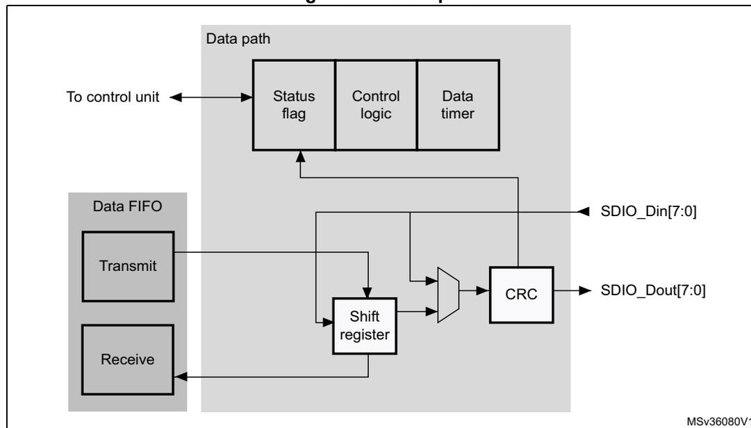 Figure 409. Data path block diagram. The diagram shows a 'Data path' block containing 'Status flag', 'Control logic', and 'Data timer'. Below it, a 'Data FIFO' contains 'Transmit' and 'Receive' sub-blocks. A 'Shift register' is connected to the 'Transmit' and 'Receive' blocks. A 'CRC' block is connected to the 'Shift register' and has an output labeled 'SDIO_Dout[7:0]'. An input labeled 'SDIO_Din[7:0]' is connected to the 'CRC' block. The 'Data path' block is connected to a 'To control unit' block. The diagram is labeled MSV36080V1.