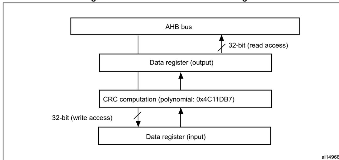 Block diagram of the CRC calculation unit. It shows a vertical stack of four components: AHB bus at the top, Data register (output) below it, CRC computation (polynomial: 0x4C11DB7) below that, and Data register (input) at the bottom. Arrows indicate data flow: a 32-bit (read access) arrow from the CRC computation block to the AHB bus, and a 32-bit (write access) arrow from the AHB bus to the Data register (input) block. There are also internal arrows between the Data register (output) and CRC computation blocks, and between the CRC computation block and Data register (input) block. The diagram is labeled ai14968 in the bottom right corner.