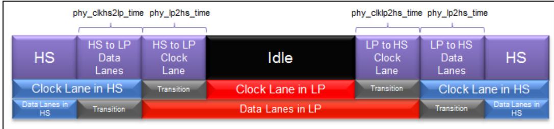 Timing diagram for Figure 144 showing clock lane and data lane in LP.