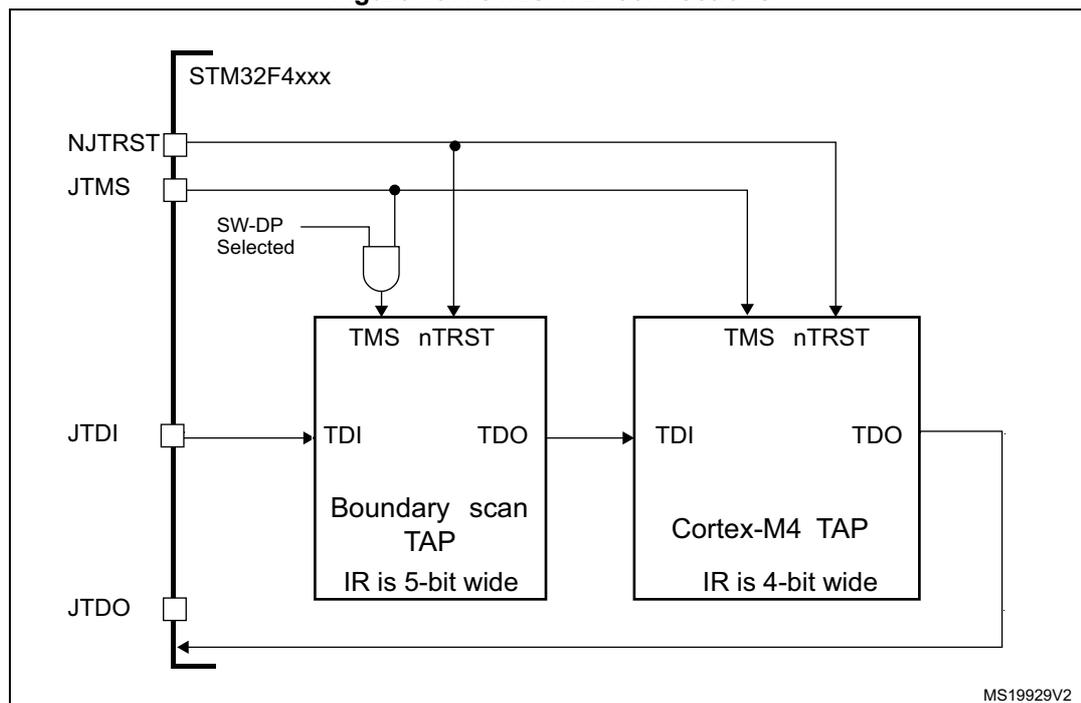 Diagram of JTAG TAP connections for STM32F4xxx. It shows two TAPs: a Boundary scan TAP (IR is 5-bit wide) and a Cortex-M4 TAP (IR is 4-bit wide). The Boundary scan TAP's TMS and nTRST pins are connected to the STM32F4xxx's JTMS and NJTRST pins respectively. Its TDI pin is connected to the STM32F4xxx's JTDI pin, and its TDO pin is connected to the Cortex-M4 TAP's TDI pin. The Cortex-M4 TAP's TMS and nTRST pins are also connected to the STM32F4xxx's JTMS and NJTRST pins. Its TDI pin is connected to the Boundary scan TAP's TDO pin, and its TDO pin is connected to the STM32F4xxx's JTDO pin. A logic gate labeled 'SW-DP Selected' is connected to the TMS pin of the Boundary scan TAP, indicating that the TAP is disabled when Serial-Wire Debug is selected.