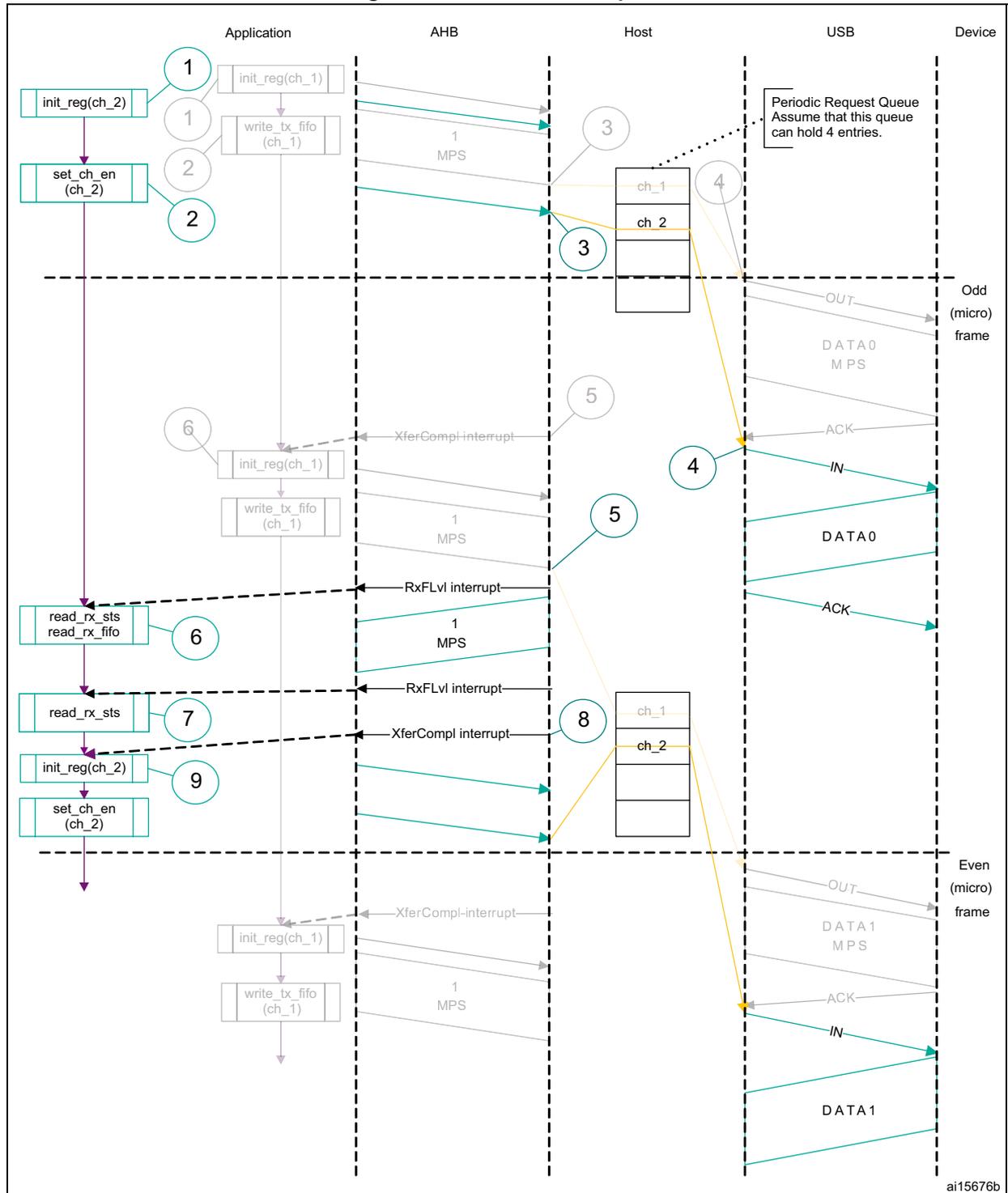 Sequence diagram showing Normal interrupt IN transaction between Application, AHB, Host, USB, and Device. The diagram is divided into Odd (micro) frame and Even (micro) frame sections. It shows steps for channel initialization, data writing, and interrupt handling (XferCompl, RxFLvl).
