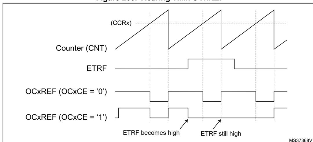 Timing diagram showing the relationship between Counter (CNT), ETRF, and OCxREF signals. The CNT signal is a sawtooth wave. The ETRF signal is a rectangular pulse. The OCxREF signal is a rectangular pulse that is high when ETRF is high and CNT is at the ARR value. The diagram shows two instances where ETRF becomes high and then stays high, causing OCxREF to be high for two consecutive counter cycles. The first instance is labeled 'ETRF becomes high' and the second 'ETRF still high'. The diagram also shows the (CCRx) and (ARR) levels.