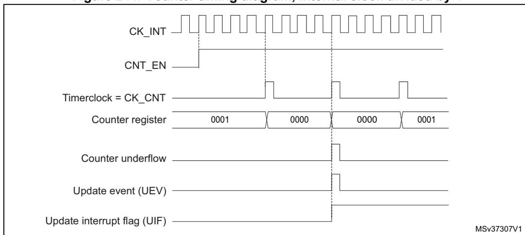Timing diagram for internal clock divided by 4. It shows the relationship between the internal clock (CK_INT), counter enable (CNT_EN), timer clock (CK_CNT), counter register values, counter underflow, update event (UEV), and update interrupt flag (UIF).