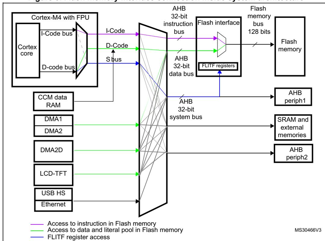 Figure 3: Flash memory interface connection inside system architecture. This block diagram illustrates the system architecture centered around a Cortex-M4 with FPU. The Cortex core is connected to an AHB 32-bit instruction bus (purple) and an AHB 32-bit data bus (green). The instruction bus connects to the Flash interface, which in turn connects to the Flash memory via a 128-bit bus. The data bus connects to the Flash interface and also to various peripherals including CCM data RAM, DMA1, DMA2, DMA2D, LCD-TFT, USB HS, and Ethernet. The Flash interface also contains FLITF registers, which are connected to the AHB 32-bit system bus (blue). The system bus connects to AHB periph1, SRAM and external memories, and AHB periph2. A legend at the bottom indicates: purple lines for 'Access to instruction in Flash memory', green lines for 'Access to data and literal pool in Flash memory', and blue lines for 'FLITF register access'. The diagram is labeled MS30466V3.