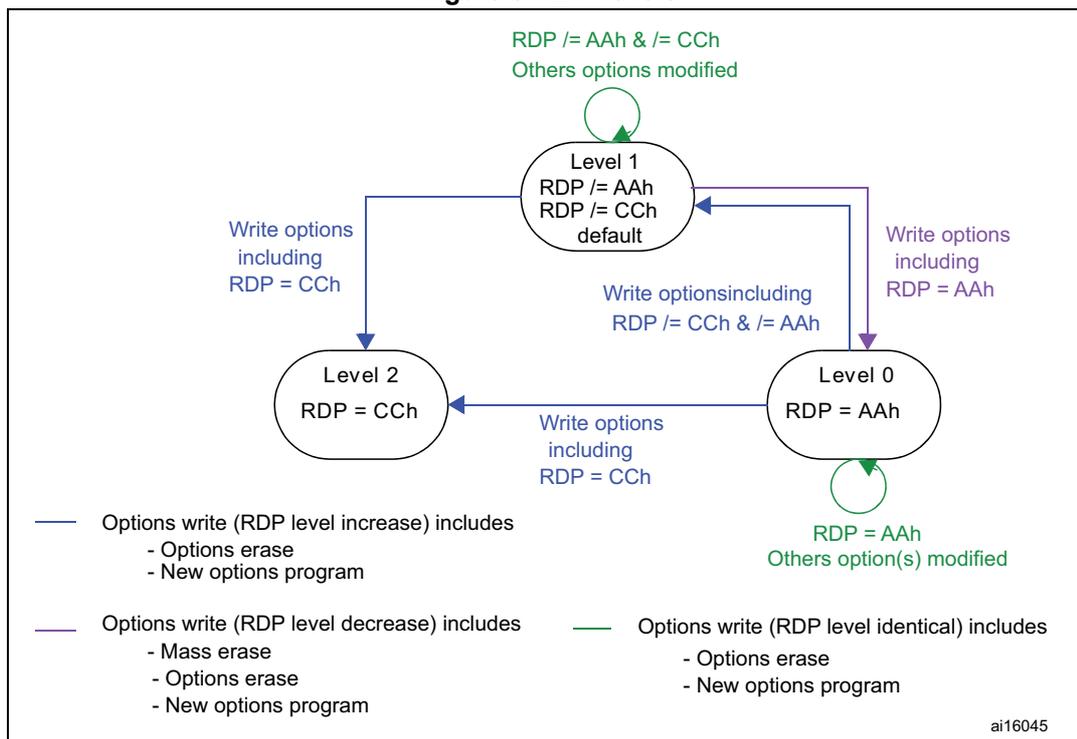 State transition diagram for RDP levels 0, 1, and 2.