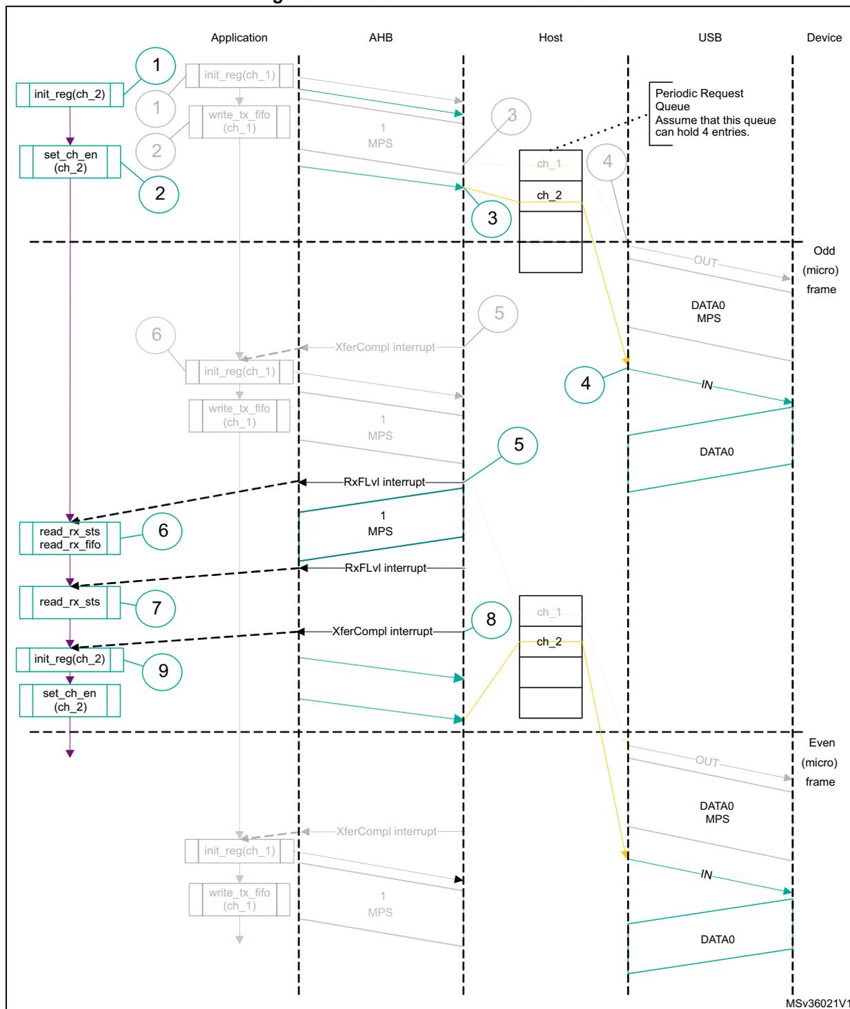 Sequence diagram showing Isochronous IN transactions across Application, AHB, Host, USB, and Device layers. It details the flow of control and data through Odd and Even microframes, including register initialization, FIFO writes, interrupts, and USB packet transfers.