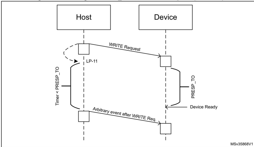 Timing diagram showing Host and Device interaction. The Host sends a WRITE Request to the Device. A timer labeled 'Timer < PRESP_TO' starts at the Host. The link enters LP-11 state. An 'Arbitrary event after WRITE Req.' occurs. The Device becomes 'Device Ready' and sends a response. The PRESP_TO timer is shown on the Device side.