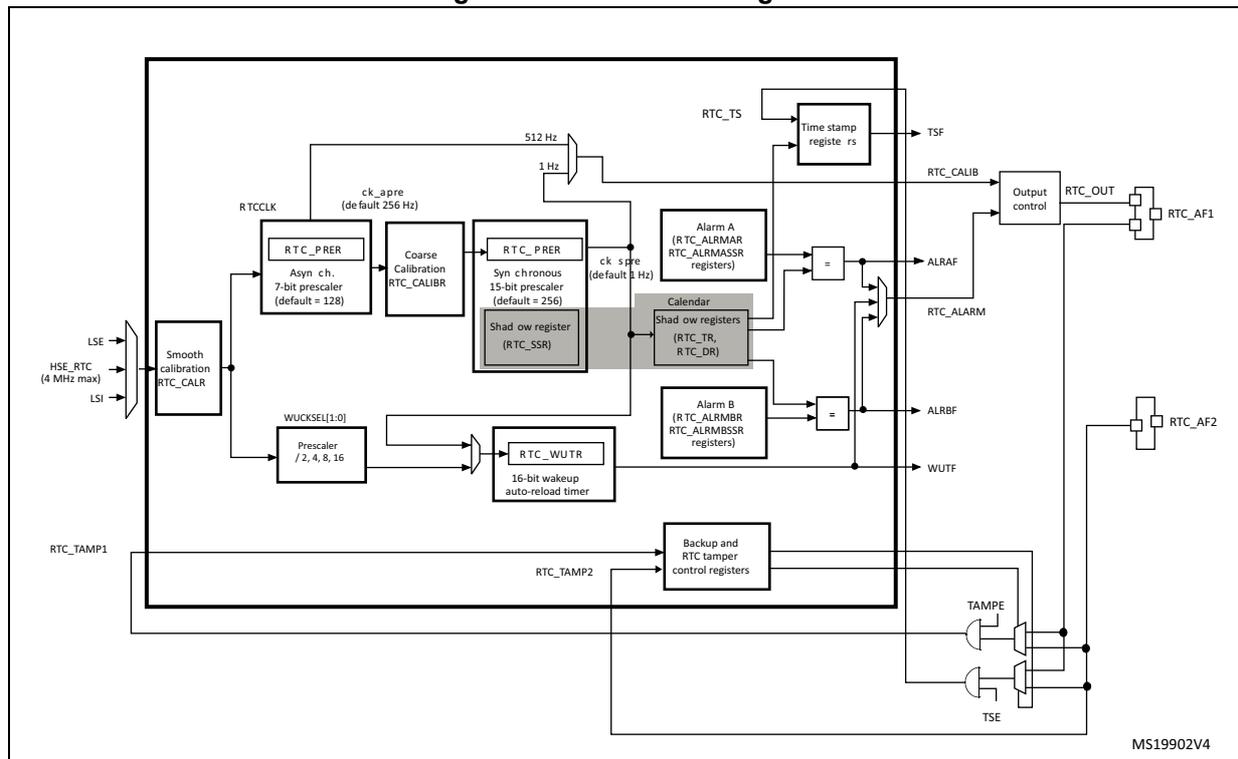 Figure 315. RTC block diagram. This is a detailed functional block diagram of the Real-Time Clock (RTC) system. It shows the internal architecture and signal flow. On the left, external inputs include LSE (4 MHz max), LSI, and HSE_RTC. These connect to a 'Smooth calibration' block (RTC_CALR). The RTC_CALR output feeds into an 'Async ch. 7-bit prescaler' (RTC_PRER, default = 128). This prescaler's output goes to a 'Coarse Calibration' block (RTC_CALIBR) and also to a 'Synchronous 15-bit prescaler' (RTC_PRER, default = 256). The synchronous prescaler's output (ck_spre, default 1 Hz) is used by the 'Calendar' block, which contains 'Shadow registers' (RTC_TR, RTC_DR). The Calendar block also receives inputs from 'Alarm A' (RTC_ALRMAR, RTC_ALMASSR registers) and 'Alarm B' (RTC_ALRMBR, RTC_ALRBSSR registers) through equality comparators. The Calendar block outputs ALRAF, ALRBF, and WUTF signals. A '16-bit wakeup auto-reload timer' (RTC_WUTR) is also present, receiving input from a 'Prescaler / 2, 4, 8, 16' block (WUCKSEL[1:0]). The 'Time stamp' block (TSF) receives RTC_TS input and is connected to the 'Timestamp register' (rs). The 'Output control' block generates RTC_OUT, which can be configured as RTC_CALIB (512 Hz or 1 Hz) or RTC_ALARM. The 'Backup and RTC tamper control registers' are connected to RTC_TAMP1 and RTC_TAMP2 inputs and to TAMPE and TSE pins. The diagram is labeled MS19902V4.