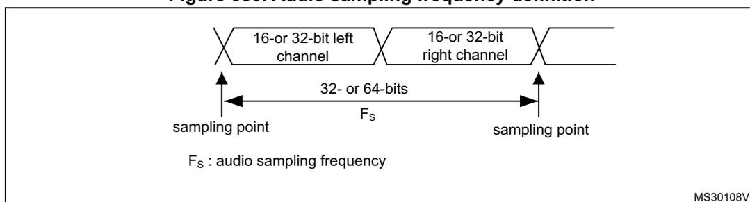 Figure 380: Audio sampling frequency definition diagram. It shows two consecutive frames: a '16- or 32-bit left channel' followed by a '16- or 32-bit right channel'. A double-headed arrow between the start of the left channel and the start of the right channel is labeled '32- or 64-bits' and 'F_s'. Below the arrow, 'sampling point' is written twice, once under each start. At the bottom, 'F_s : audio sampling frequency' is defined. The diagram is labeled MS30108V1 in the bottom right corner.