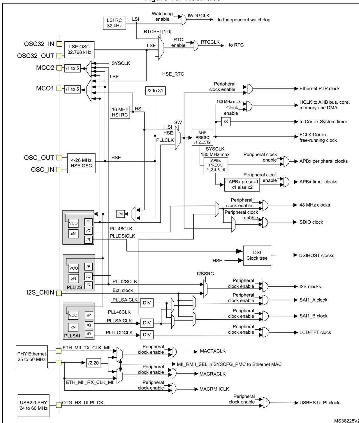 Detailed clock tree diagram showing various clock sources (LSI, LSE, HSE, HSI) and their distribution to different system components like the CPU, memory, and various peripherals (Ethernet, USB, I2S, etc.) through PLLs and prescalers.