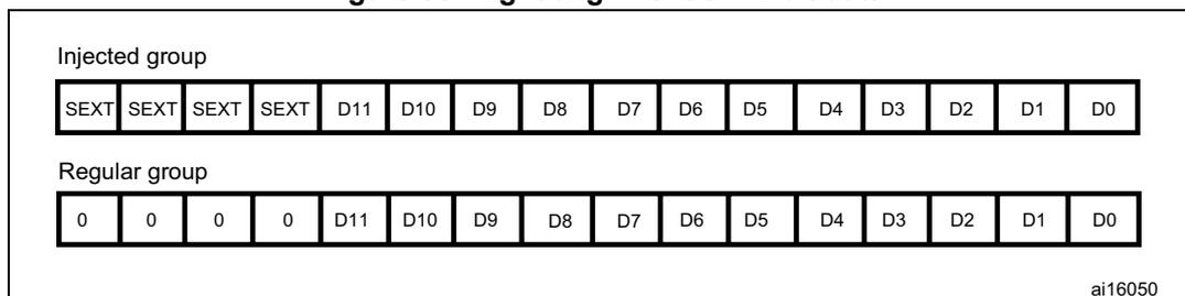 Figure 80: Right alignment of 12-bit data. The diagram shows two data groups: Injected group and Regular group. The Injected group contains four SEXT (sign extension) cells followed by 12 data bits (D11 to D0). The Regular group contains four 0 cells followed by 12 data bits (D11 to D0).