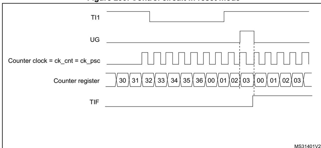 Timing diagram for Figure 299. Control circuit in reset mode. The diagram shows five signals over time: TI1 (top), UG, Counter clock = ck_cnt = ck_psc, Counter register, and TIF (bottom). TI1 starts high, goes low, then high again. UG is a pulse that goes high when TI1 is high and counter register is 03, then goes low. Counter clock is a periodic square wave. Counter register shows values 30, 31, 32, 33, 34, 35, 36, 00, 01, 02, 03, 00, 01, 02, 03. TIF is a pulse that goes high when counter register is 03 and goes low when counter register is 00.