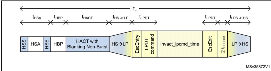 Timing diagram for non-burst with sync pulses showing various time intervals like t_HSA, t_HBP, t_HACT, t_HS->LP, t_LPDT, t_LP->HS, and t_L. Below the timeline, a sequence of blocks is shown: HSS, HSA, HBP, HACT with Blanking Non-Burst, HS->LP, EscEntry, LPDT command, invact_lpcmd_time, EscExit, 2 t_ESCCLK, LP->HS.