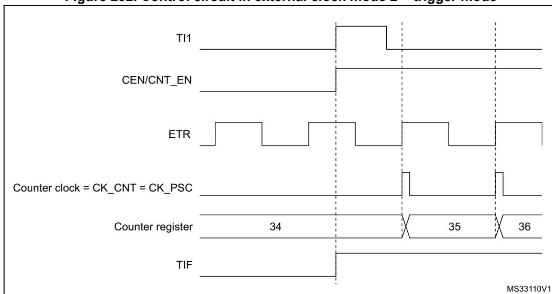 Timing diagram for Figure 232 showing the relationship between TI1, CEN/CNT_EN, ETR, Counter clock, Counter register, and TIF signals. The diagram shows that a rising edge on TI1 enables the counter (CEN/CNT_EN) and sets the TIF flag. The counter then counts on ETR rising edges. The counter register values shown are 34, 35, and 36.