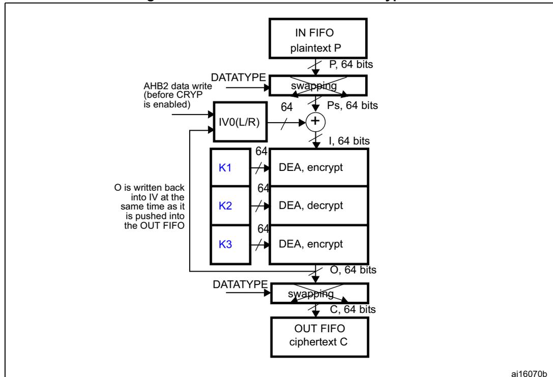 Figure 168. DES/TDES-CBC mode encryption diagram. The diagram shows the flow of data from an IN FIFO (plaintext P) through a swapping block (producing Ps, 64 bits) to an XOR gate. The XOR gate also takes an initialization vector (IV) from an IV0(L/R) register. The output of the XOR gate (I, 64 bits) is processed by a DEA (encrypt) block using key K1. The output of the DEA (O, 64 bits) is then passed through another swapping block (producing C, 64 bits) to an OUT FIFO (ciphertext C). A feedback loop shows that the output O is written back into the IV register at the same time it is pushed into the OUT FIFO. The diagram also shows keys K1, K2, and K3 being used by the DEA blocks. A note indicates that AHB2 data write (before CRYP is enabled) is used to write data into the IN FIFO.