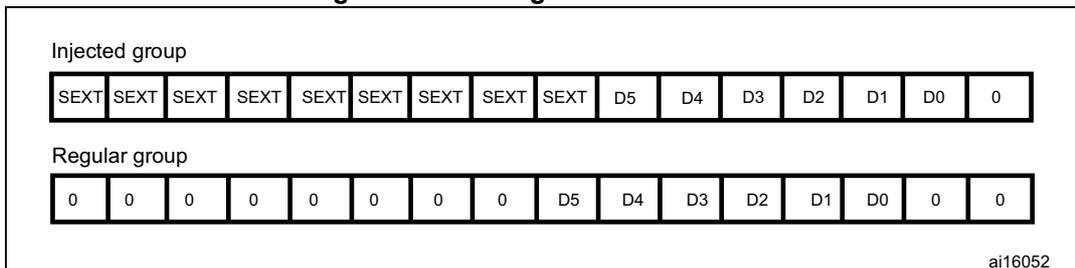 Figure 82: Left alignment of 6-bit data. The diagram shows two data groups: Injected group and Regular group. The Injected group contains eight SEXT (sign extension) cells followed by 6 data bits (D5 to D0) and one 0 cell. The Regular group contains eight 0 cells followed by 6 data bits (D5 to D0) and two 0 cells.