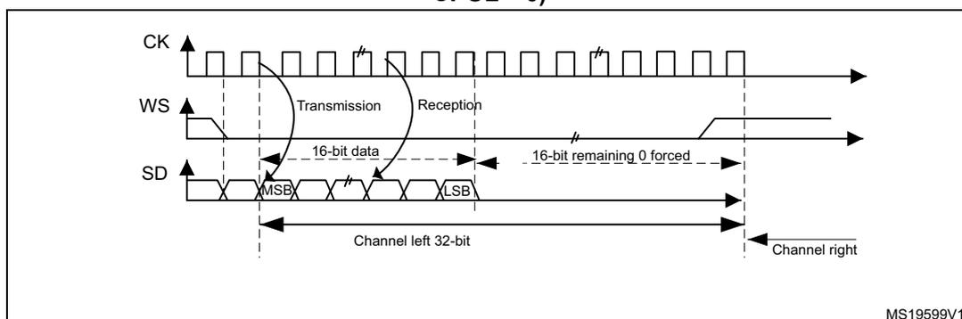 Figure 367: I2S Philips standard (16-bit extended to 32-bit packet frame with CPOL = 0). Timing diagram showing CK, WS, and SD signals. The WS signal is low for the first 16 bits (Transmission) and high for the next 16 bits (Reception). The SD signal shows 16-bit data being transmitted, followed by 16-bit remaining 0 forced. The first 16 bits are labeled MSB and LSB. The entire 32-bit frame is labeled Channel left 32-bit. The second 16 bits are labeled Channel right. Reference MS19599V1.