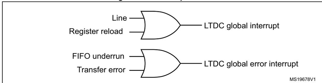Figure 118. Interrupt events diagram showing two OR gates. The top OR gate takes 'Line' and 'Register reload' as inputs and outputs to 'LTDC global interrupt'. The bottom OR gate takes 'FIFO underrun' and 'Transfer error' as inputs and outputs to 'LTDC global error interrupt'. The diagram is labeled MS19678V1.