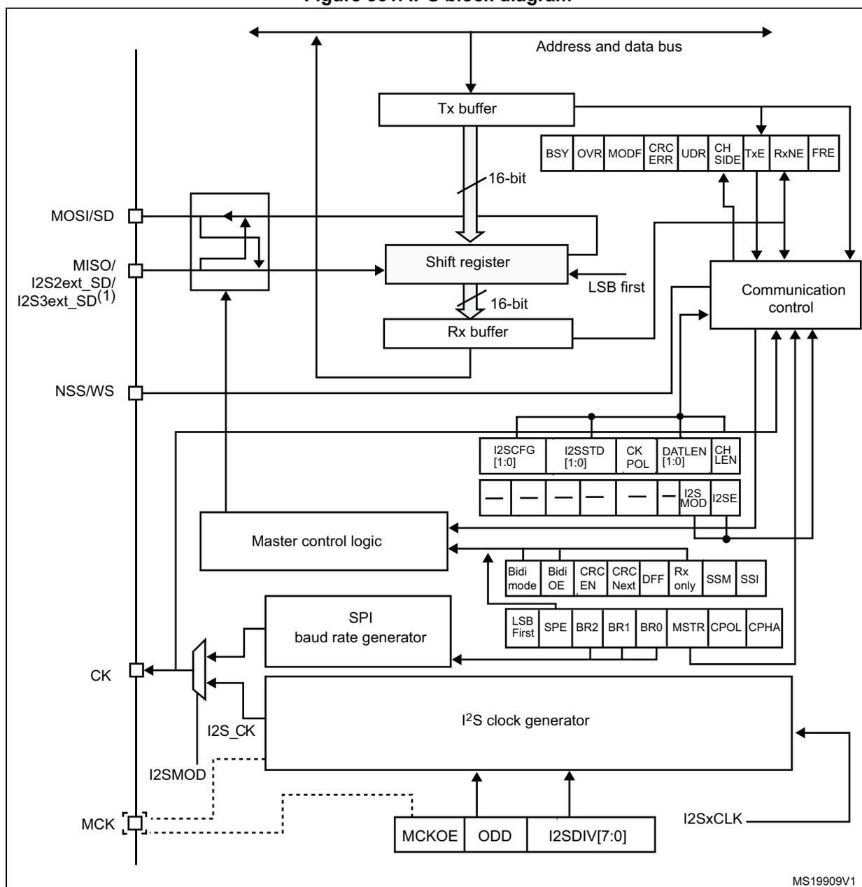 Figure 361. I2S block diagram. This is a detailed functional block diagram of the I2S peripheral. At the top, an 'Address and data bus' connects to a 'Tx buffer' and a 'Communication control' block. The 'Tx buffer' feeds into a 'Shift register' (16-bit, LSB first), which in turn feeds into an 'Rx buffer' (16-bit). The 'Rx buffer' connects to the 'Communication control' block. The 'Communication control' block is connected to several configuration registers: a top row with BSY, OVR, MODF, CRC ERR, UDR, CH SIDE, TxE, RxNE, and FRE; a middle row with I2SCFG [1:0], I2SSTD [1:0], CK POL, DATLEN [1:0], CH LEN, and a bottom row with I2S MOD and I2SE. Below these are two more rows of registers: one with Bidi mode, Bidi OE, CRC EN, CRC Next, DFF, Rx only, SSM, and SSI; and another with LSB First, SPE, BR2, BR1, BR0, MSTR, CPOL, and CPHA. A 'Master control logic' block is connected to the 'Communication control' and the registers. Below it is an 'SPI baud rate generator' with a configuration register containing LSB First, SPE, BR2, BR1, BR0, MSTR, CPOL, and CPHA. The 'SPI baud rate generator' is connected to an 'I2S clock generator'. The 'I2S clock generator' has configuration registers MCKOE, ODD, and I2SDIV [7:0]. The 'I2S clock generator' outputs I2SxCLK to the 'CK' pin and MCK to the 'MCK' pin. The 'CK' pin is connected to 'MOSI/SD', 'MISO/I2S2ext_SD/I2S3ext_SD(1)', and 'NSS/WS' pins. The 'MCK' pin is connected to the 'MISO' pin. The diagram also shows internal connections between the 'Master control logic', 'SPI baud rate generator', and 'I2S clock generator' via I2S_CK and I2SMOD signals. A label 'MS19909V1' is in the bottom right corner.