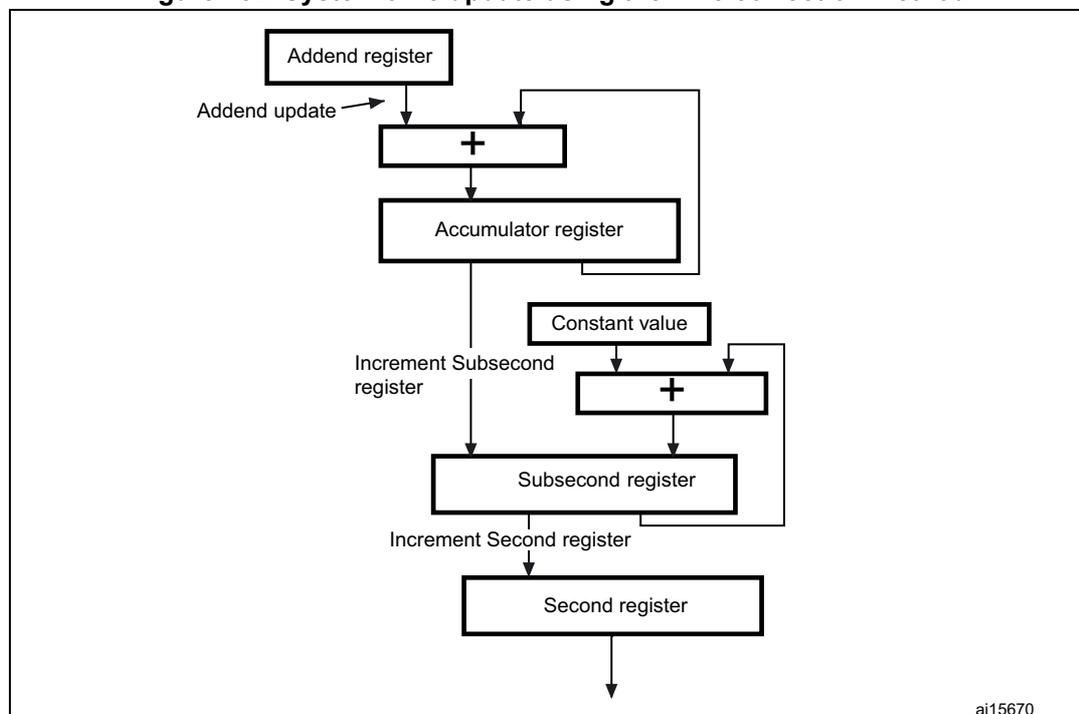 Figure 482: System time update using the Fine correction method. The diagram shows a flowchart of the system time update logic. It starts with an 'Addend register' being updated via 'Addend update'. The 'Addend register' and an 'Accumulator register' are inputs to an adder (+). The output of the adder is stored in the 'Accumulator register'. The 'Accumulator register' output is also used to 'Increment Subsecond register'. The 'Increment Subsecond register' and a 'Constant value' are inputs to another adder (+). The output of this second adder is stored in the 'Subsecond register'. The 'Subsecond register' output is also used to 'Increment Second register', which finally outputs the system time. A feedback loop from the 'Subsecond register' output goes back to the 'Constant value' input of the second adder. The identifier 'ai15670' is in the bottom right corner.
