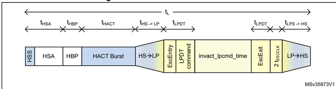 Timing diagram for burst mode, showing a more compressed active period (HACT Burst) compared to non-burst modes.