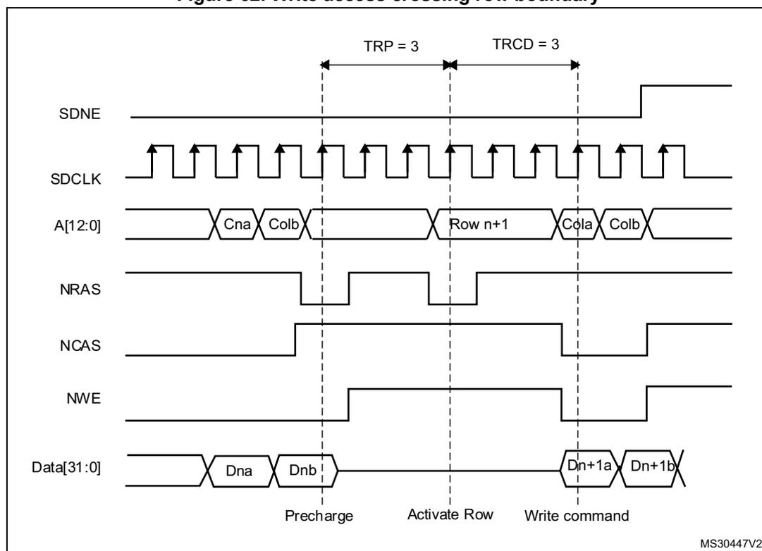 Timing diagram for Figure 62: Write access crossing row boundary. The diagram shows the relationship between SDNE, SDCLK, Address (A[12:0]), NRAS, NCAS, NWE, and Data[31:0] signals during a write operation that crosses a row boundary. Key timing parameters are TRP = 3 and TRCD = 3. The address sequence is Cna, Colb, Row n+1, Cola, Colb. Data input sequence is Dna, Dnb, Dn+1a, Dn+1b. Phases: Precharge, Activate Row, Write command.