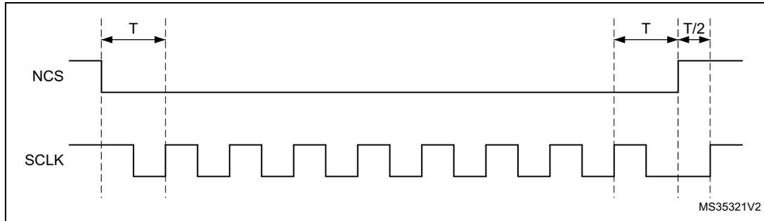 Timing diagram for Figure 71 showing NCS and SCLK signals. NCS is high initially, then goes low. SCLK is a square wave. The first falling edge of SCLK occurs at time T after NCS goes low. The operation ends when NCS goes high. At that time, SCLK is low. One half cycle (T/2) later, SCLK rises to high.