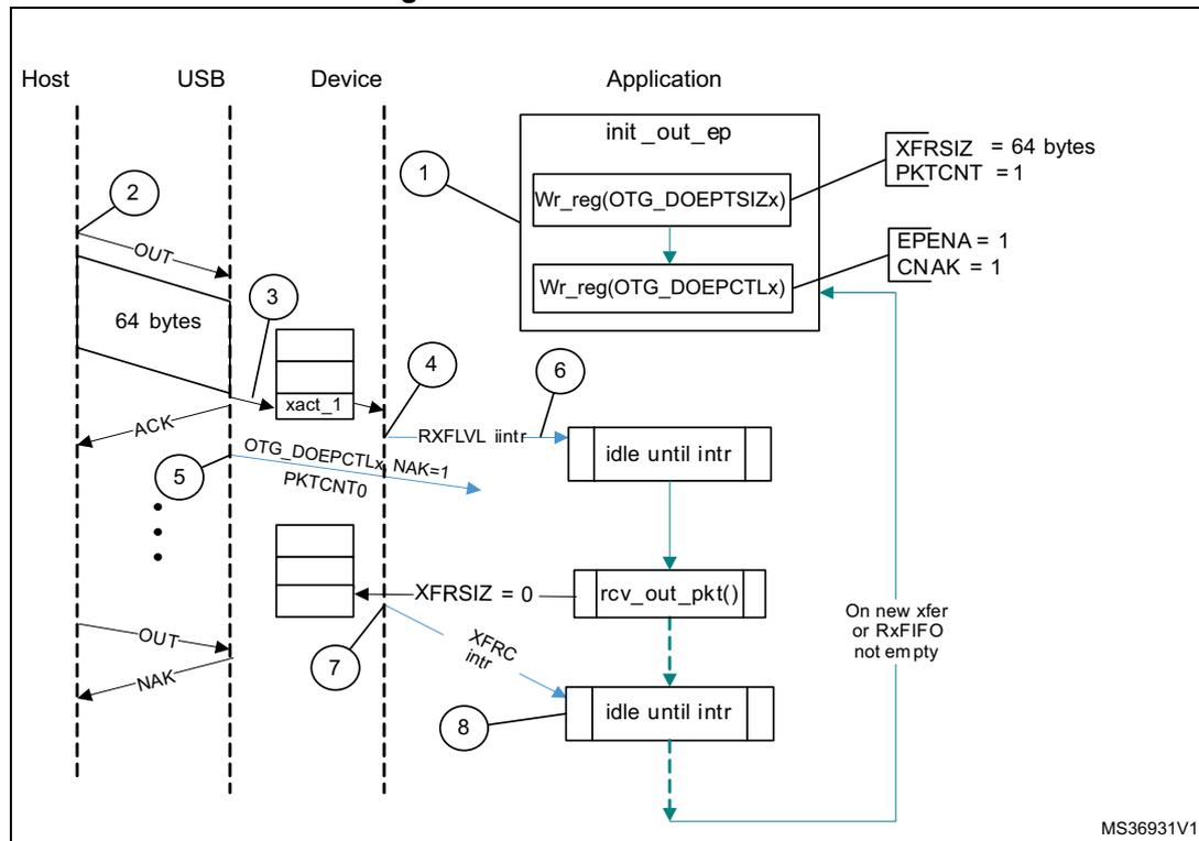 Sequence diagram of a Bulk OUT transaction showing Host, USB, Device, and Application interactions. The diagram illustrates the flow of data from the Host to the Device's Rx FIFO, the generation of RXFLVL and XFRC interrupts, and the application's processing of the data. Key registers like OTG_DOEPTSIZx and OTG_DOEPCTLx are shown being initialized with XFRSIZ=64, PKTCNT=1, EPENA=1, and CNAK=1.
