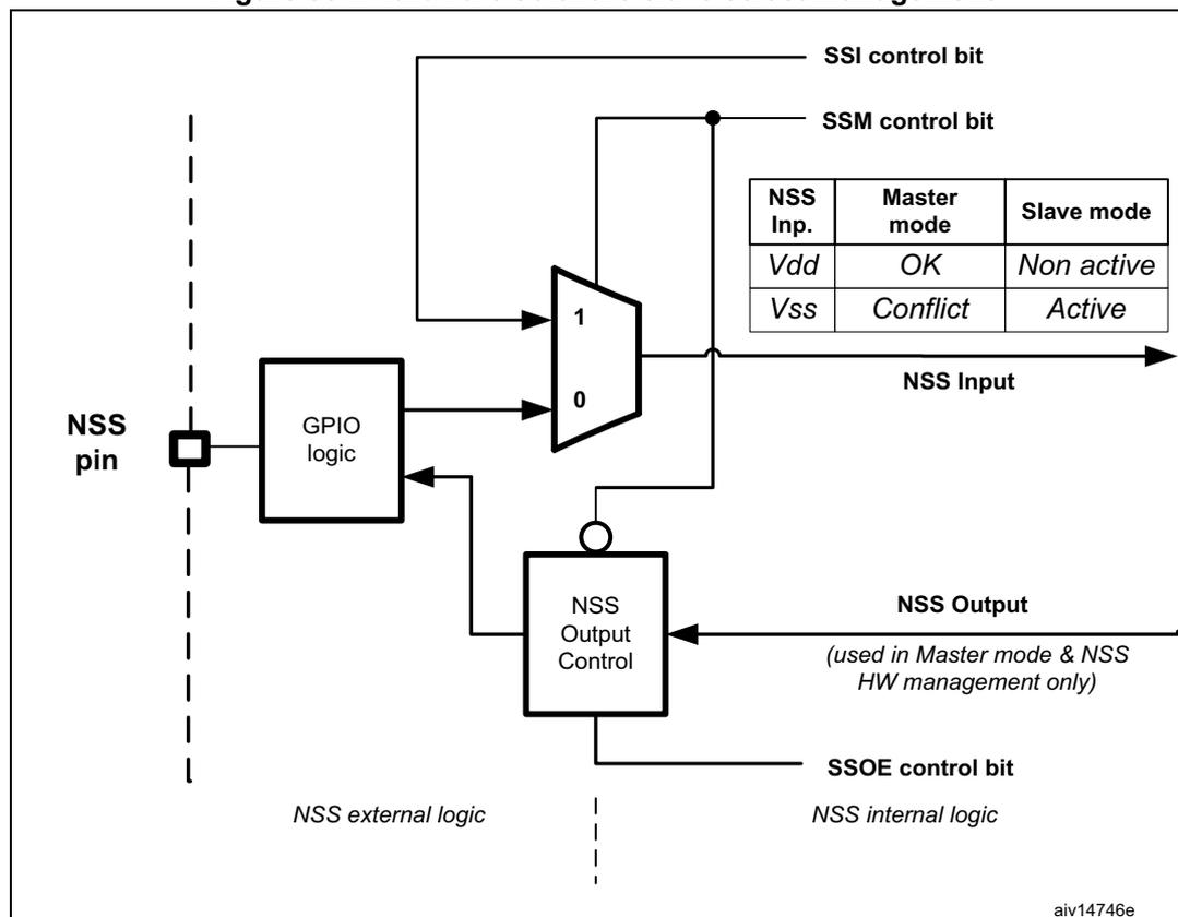 Block diagram of hardware/software slave select management showing internal logic, control bits, and a configuration table.