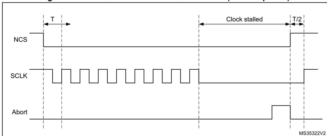 Timing diagram for Figure 72 showing NCS, SCLK, and Abort signals. NCS is high initially, then goes low. SCLK is a square wave. The operation stalls when SCLK goes low. The Abort signal goes high. NCS goes high just after the Abort signal goes high. One half cycle (T/2) later, SCLK rises to high.